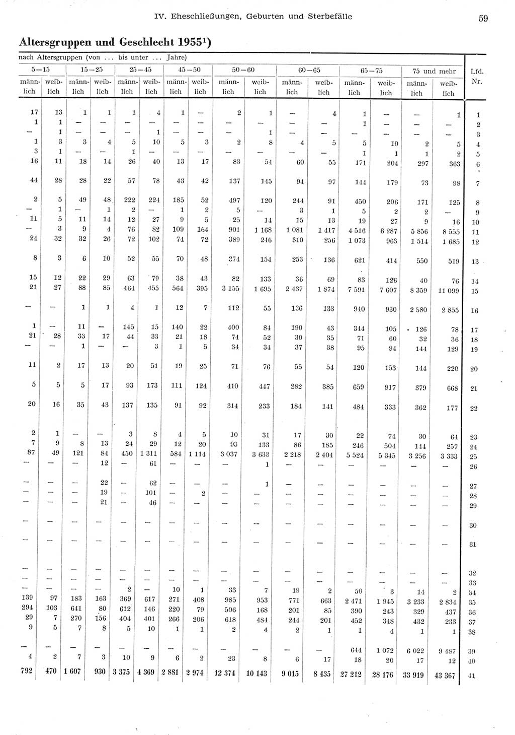 Statistisches Jahrbuch der Deutschen Demokratischen Republik (DDR) 1955, Seite 59 (Stat. Jb. DDR 1955, S. 59)