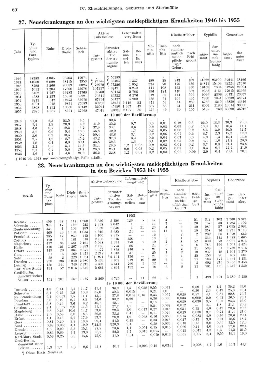 Statistisches Jahrbuch der Deutschen Demokratischen Republik (DDR) 1955, Seite 60 (Stat. Jb. DDR 1955, S. 60)