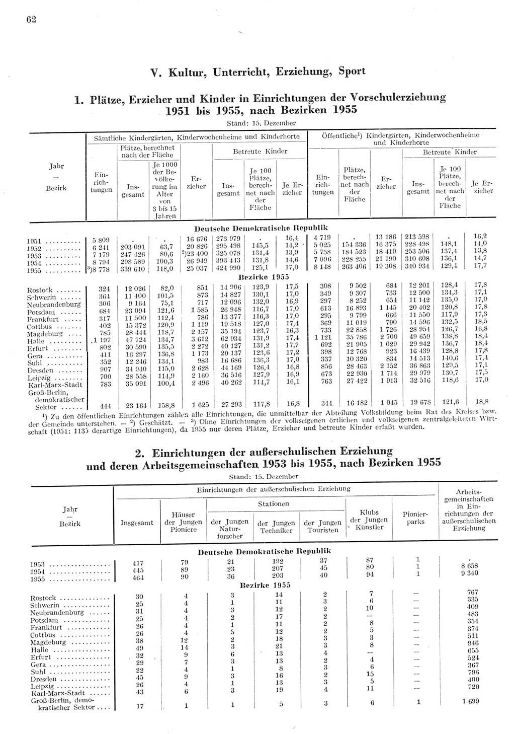 Statistisches Jahrbuch der Deutschen Demokratischen Republik (DDR) 1955, Seite 62 (Stat. Jb. DDR 1955, S. 62)
