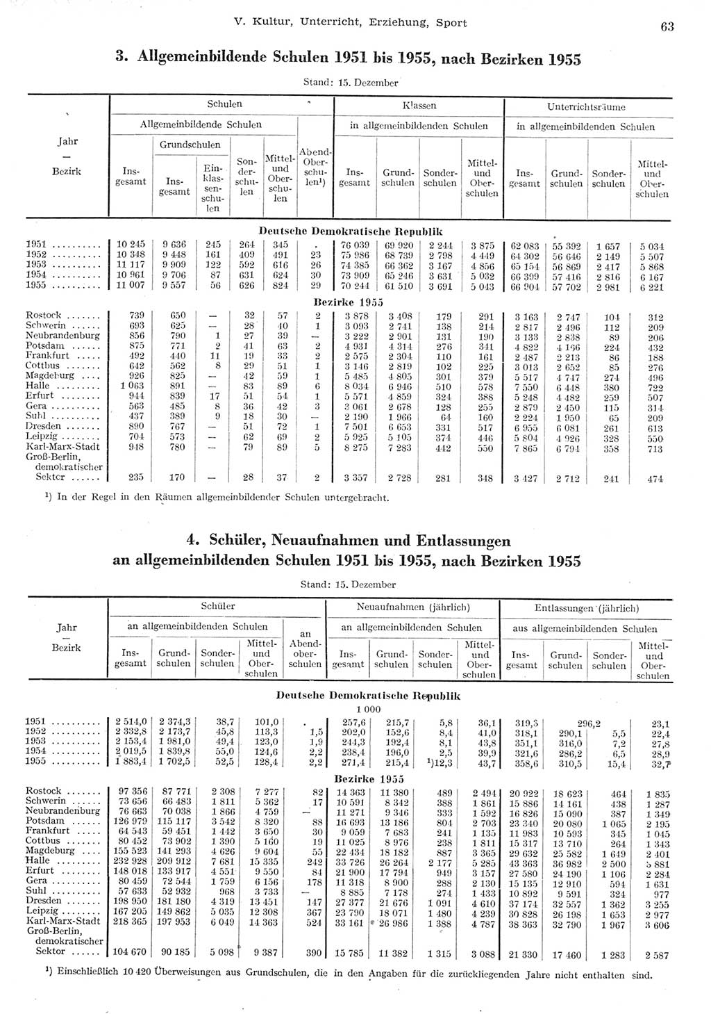 Statistisches Jahrbuch der Deutschen Demokratischen Republik (DDR) 1955, Seite 63 (Stat. Jb. DDR 1955, S. 63)