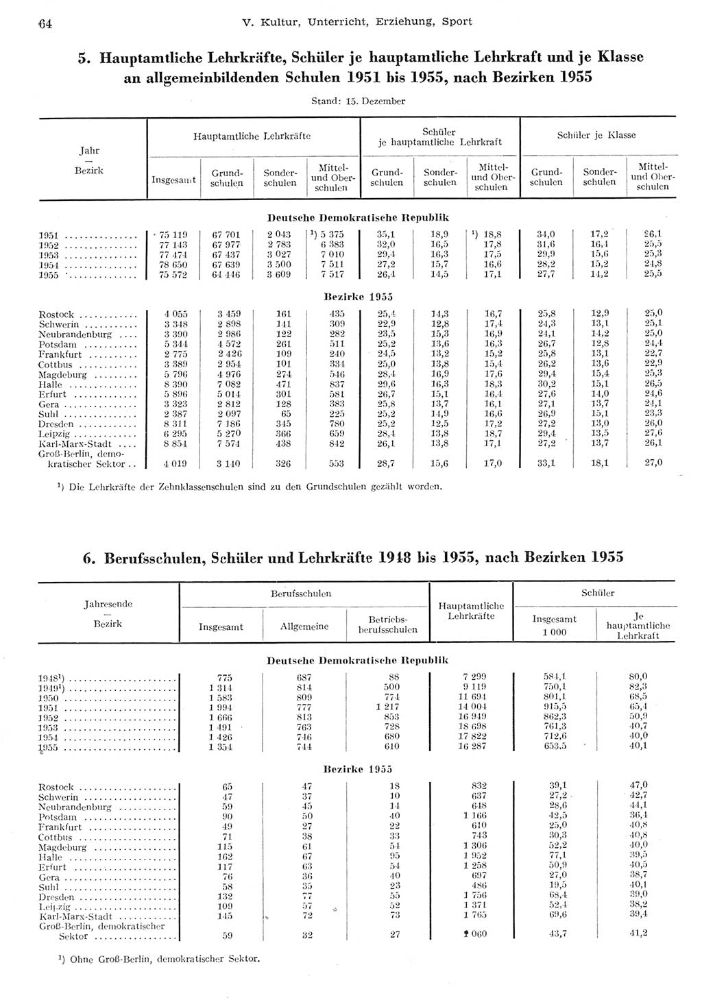 Statistisches Jahrbuch der Deutschen Demokratischen Republik (DDR) 1955, Seite 64 (Stat. Jb. DDR 1955, S. 64)