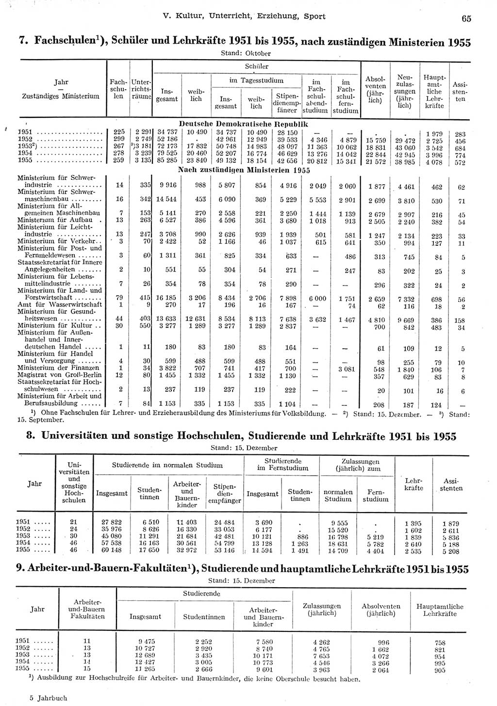 Statistisches Jahrbuch der Deutschen Demokratischen Republik (DDR) 1955, Seite 65 (Stat. Jb. DDR 1955, S. 65)