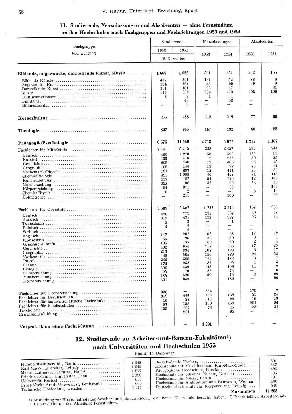 Statistisches Jahrbuch der Deutschen Demokratischen Republik (DDR) 1955, Seite 68 (Stat. Jb. DDR 1955, S. 68)
