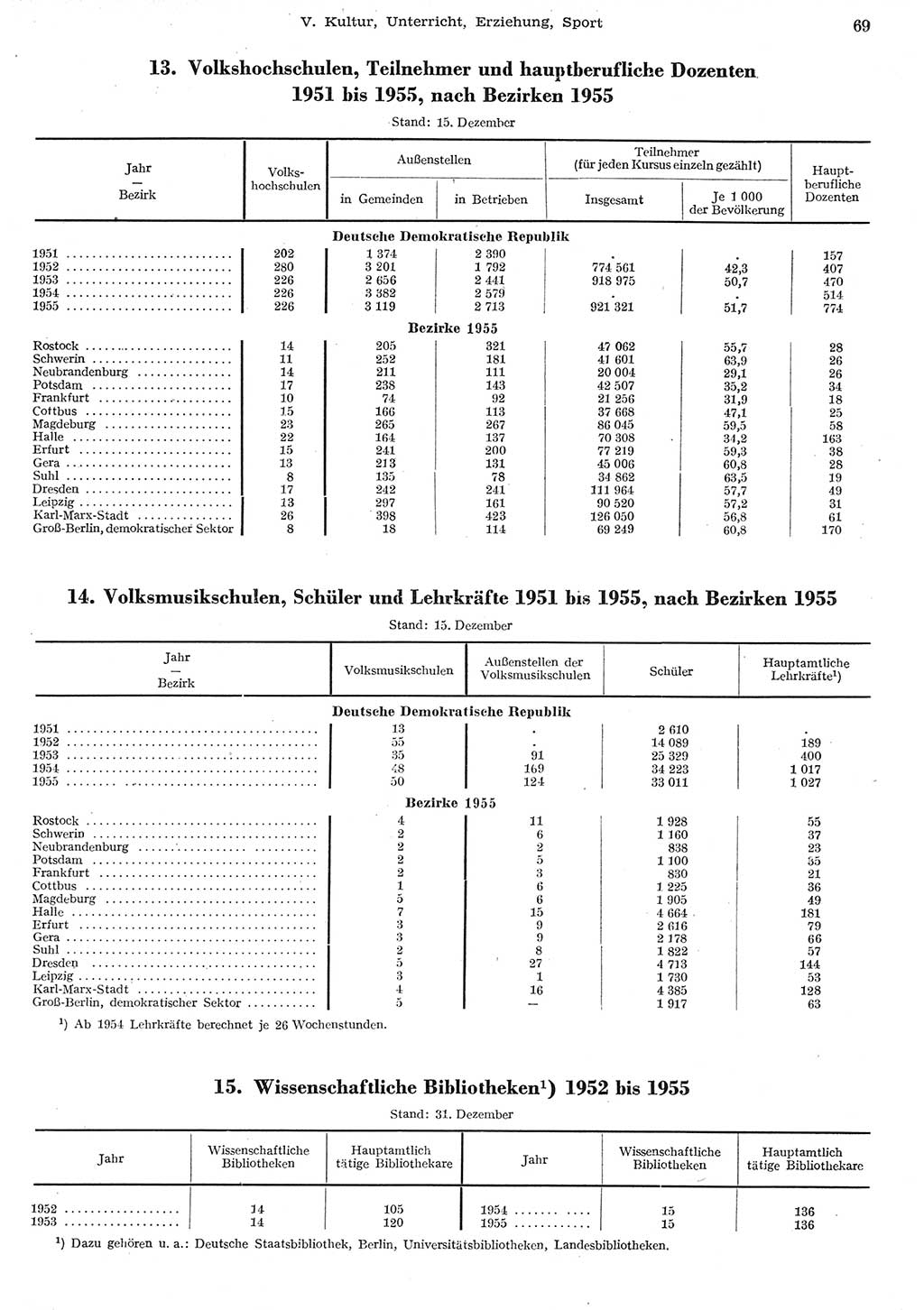 Statistisches Jahrbuch der Deutschen Demokratischen Republik (DDR) 1955, Seite 69 (Stat. Jb. DDR 1955, S. 69)
