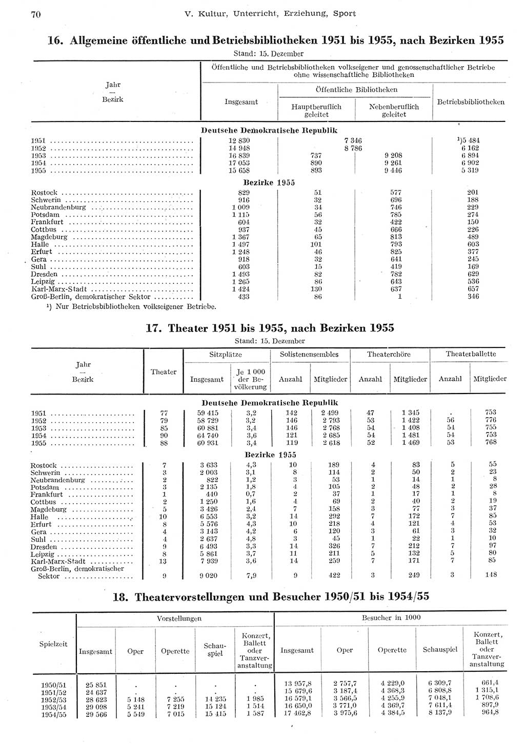 Statistisches Jahrbuch der Deutschen Demokratischen Republik (DDR) 1955, Seite 70 (Stat. Jb. DDR 1955, S. 70)