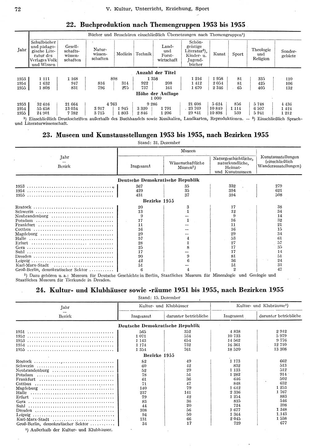 Statistisches Jahrbuch der Deutschen Demokratischen Republik (DDR) 1955, Seite 72 (Stat. Jb. DDR 1955, S. 72)