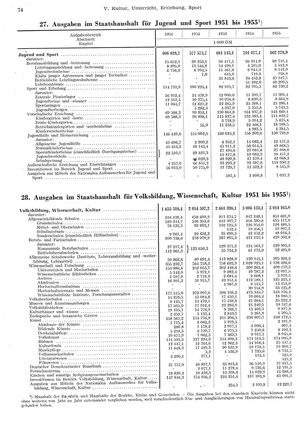 Statistisches Jahrbuch der Deutschen Demokratischen Republik (DDR) 1955, Seite 74 (Stat. Jb. DDR 1955, S. 74)