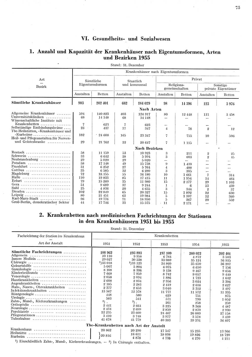 Statistisches Jahrbuch der Deutschen Demokratischen Republik (DDR) 1955, Seite 75 (Stat. Jb. DDR 1955, S. 75)