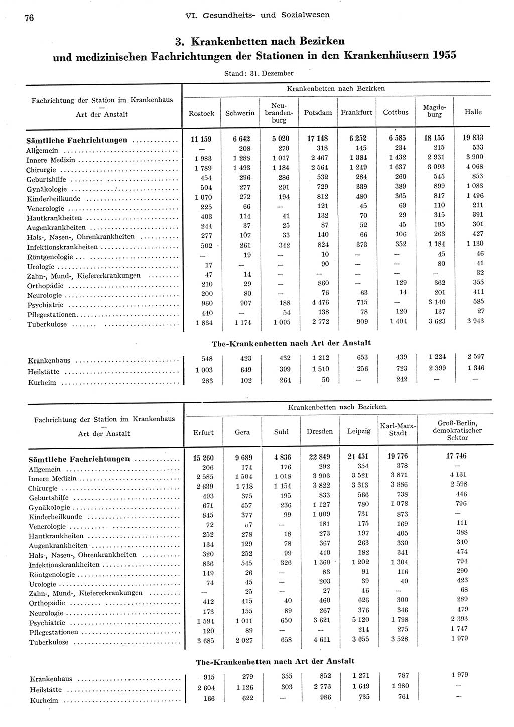 Statistisches Jahrbuch der Deutschen Demokratischen Republik (DDR) 1955, Seite 76 (Stat. Jb. DDR 1955, S. 76)