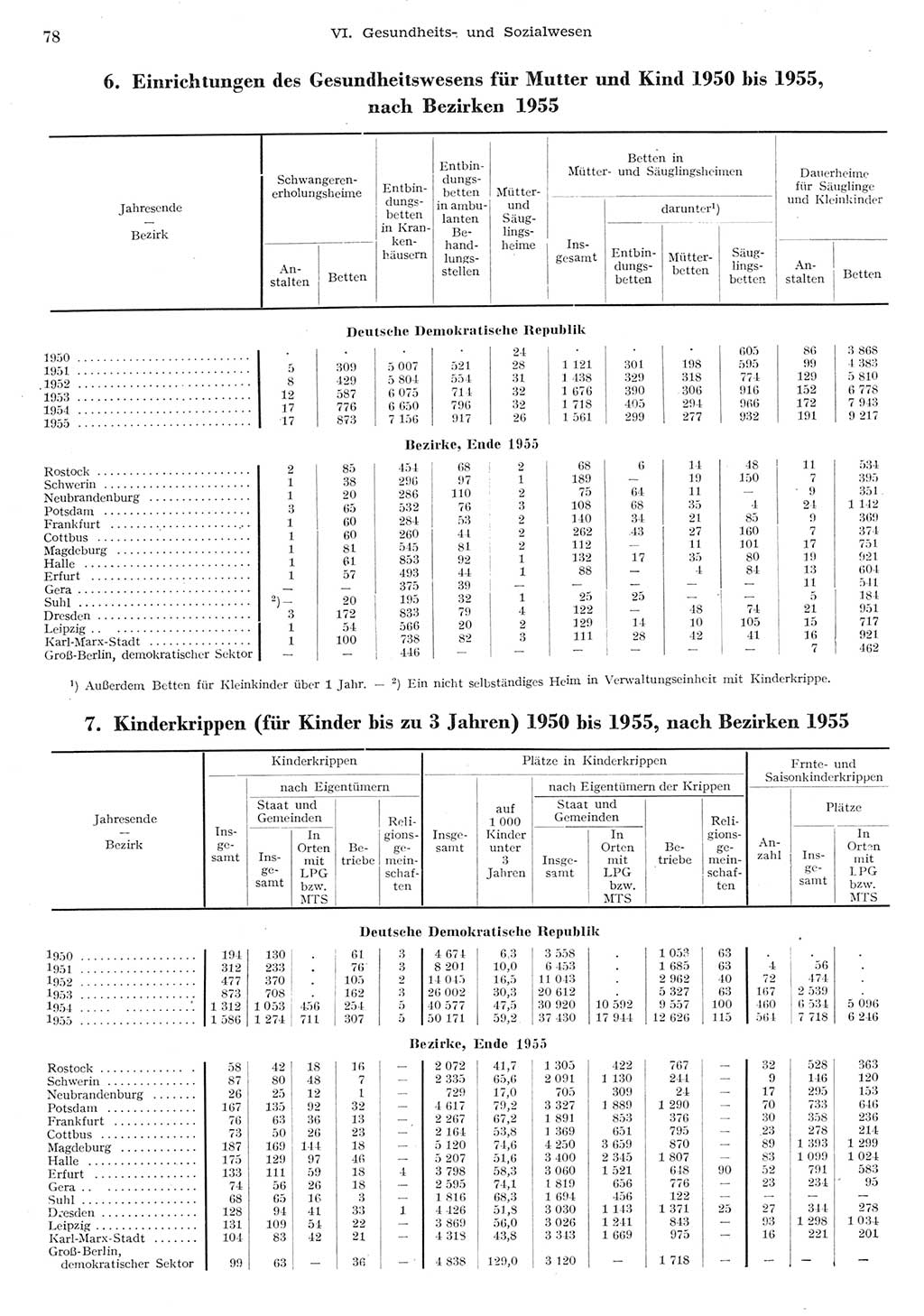 Statistisches Jahrbuch der Deutschen Demokratischen Republik (DDR) 1955, Seite 78 (Stat. Jb. DDR 1955, S. 78)