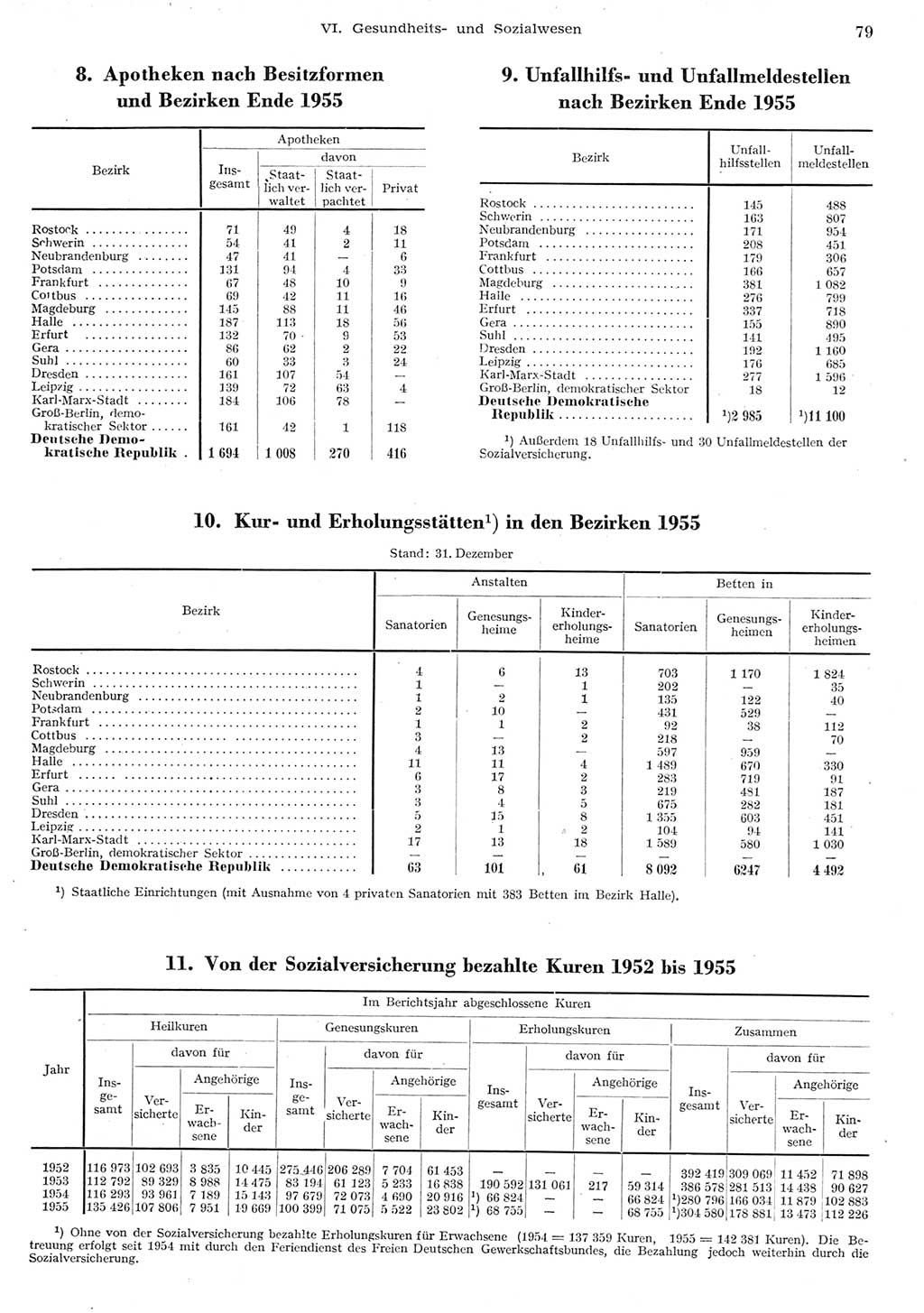 Statistisches Jahrbuch der Deutschen Demokratischen Republik (DDR) 1955, Seite 79 (Stat. Jb. DDR 1955, S. 79)