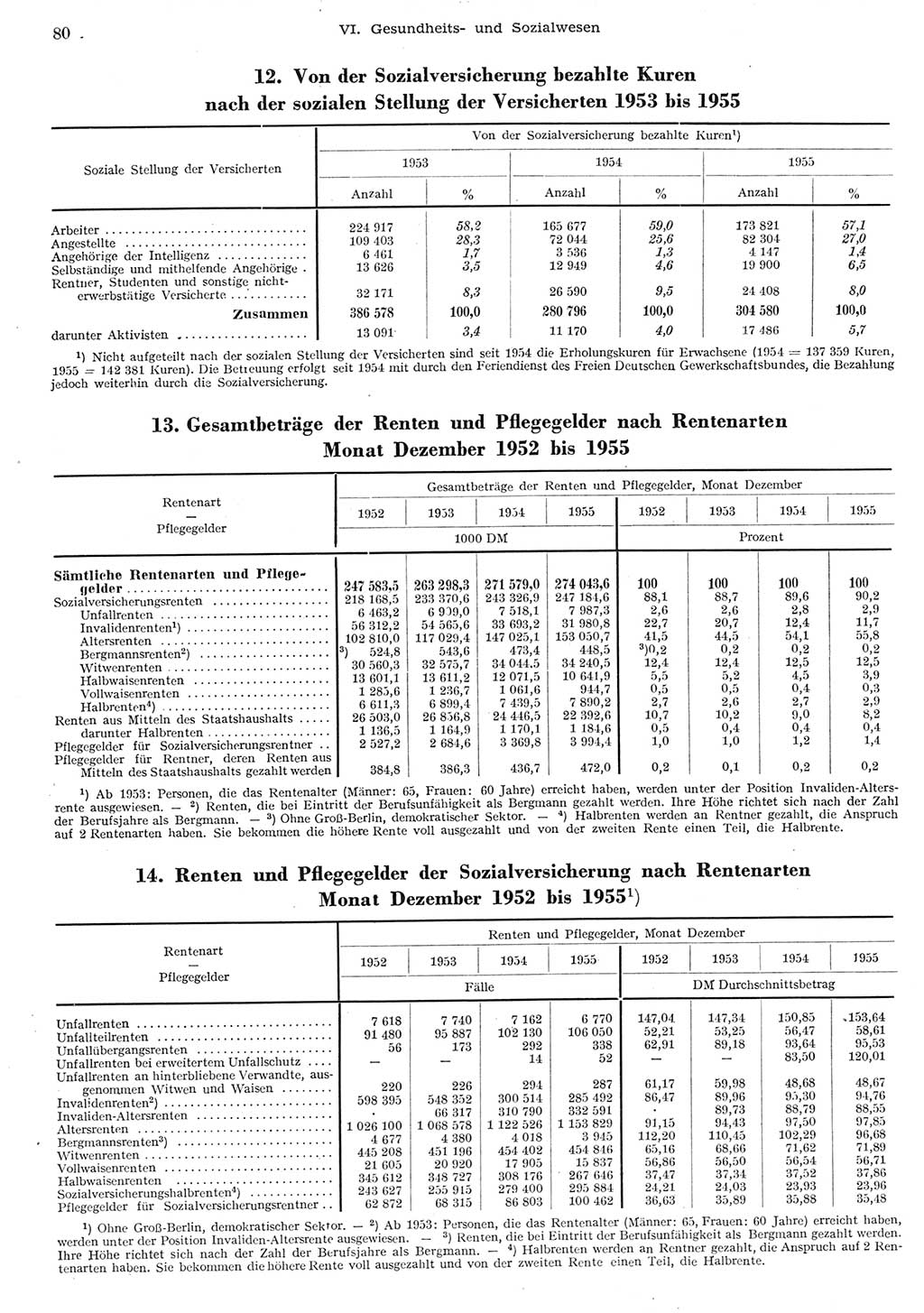 Statistisches Jahrbuch der Deutschen Demokratischen Republik (DDR) 1955, Seite 80 (Stat. Jb. DDR 1955, S. 80)