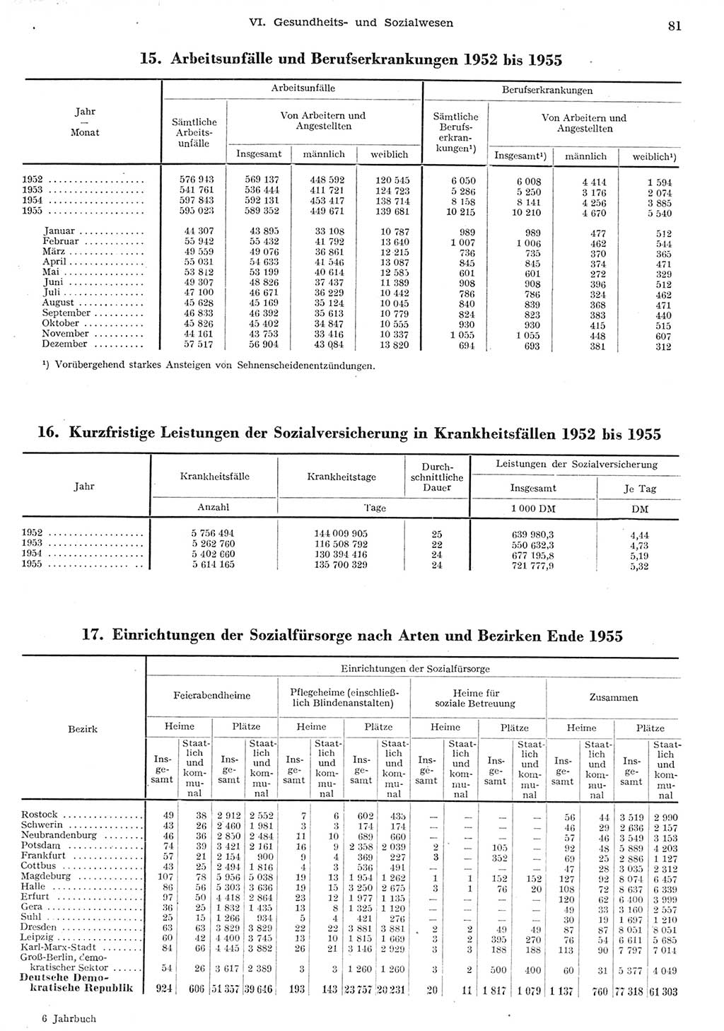 Statistisches Jahrbuch der Deutschen Demokratischen Republik (DDR) 1955, Seite 81 (Stat. Jb. DDR 1955, S. 81)