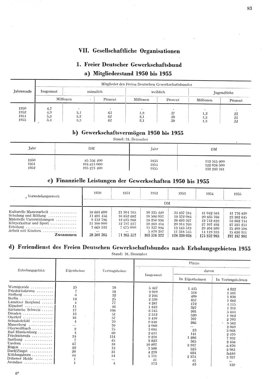 Statistisches Jahrbuch der Deutschen Demokratischen Republik (DDR) 1955, Seite 83 (Stat. Jb. DDR 1955, S. 83)