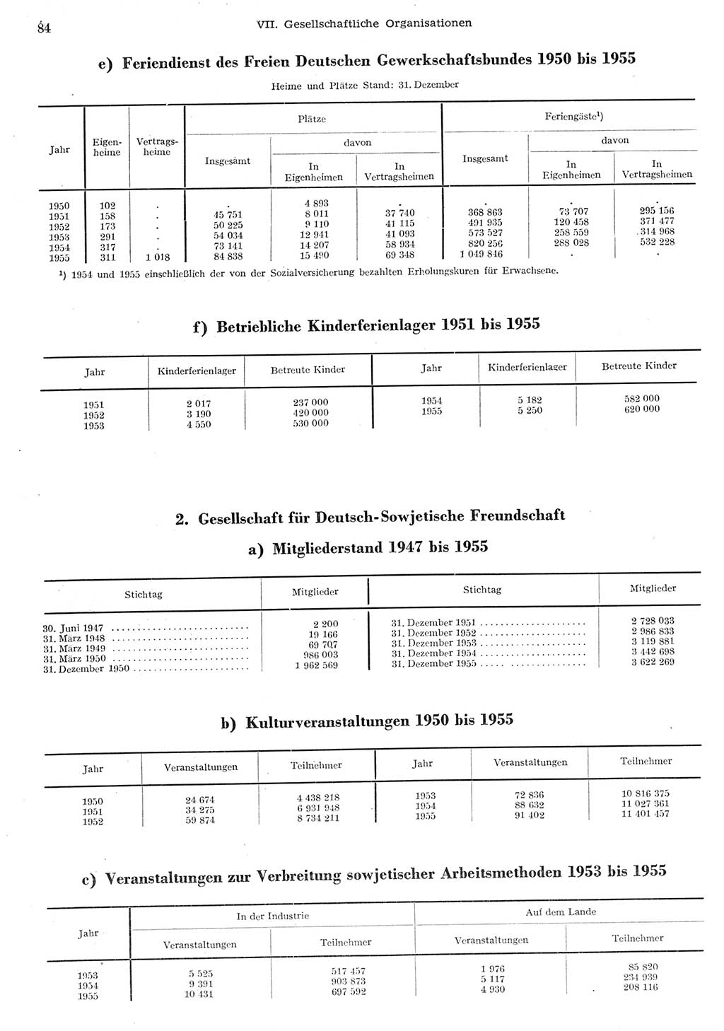 Statistisches Jahrbuch der Deutschen Demokratischen Republik (DDR) 1955, Seite 84 (Stat. Jb. DDR 1955, S. 84)