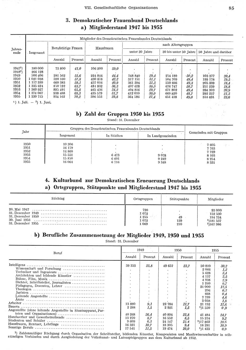 Statistisches Jahrbuch der Deutschen Demokratischen Republik (DDR) 1955, Seite 85 (Stat. Jb. DDR 1955, S. 85)