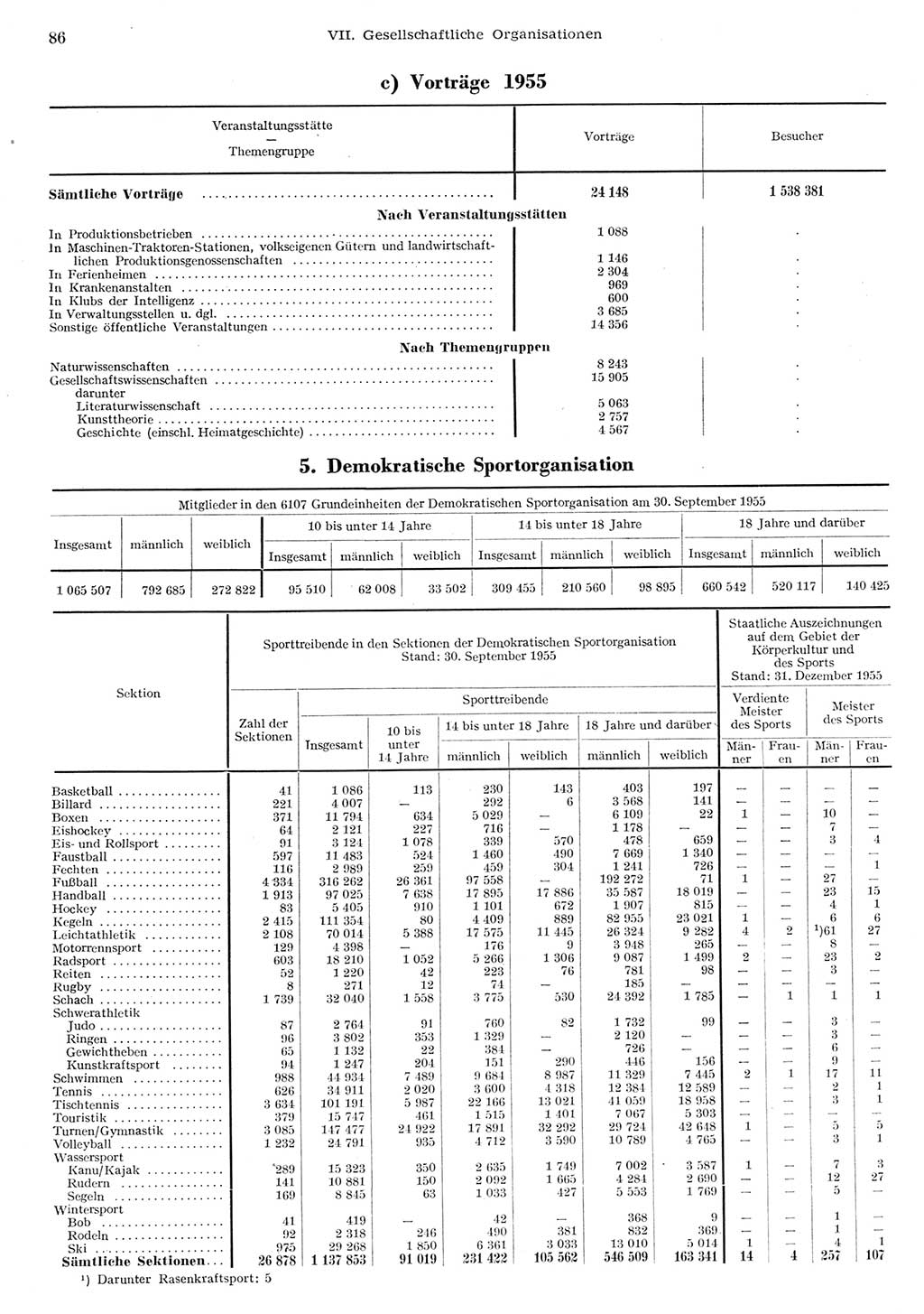 Statistisches Jahrbuch der Deutschen Demokratischen Republik (DDR) 1955, Seite 86 (Stat. Jb. DDR 1955, S. 86)