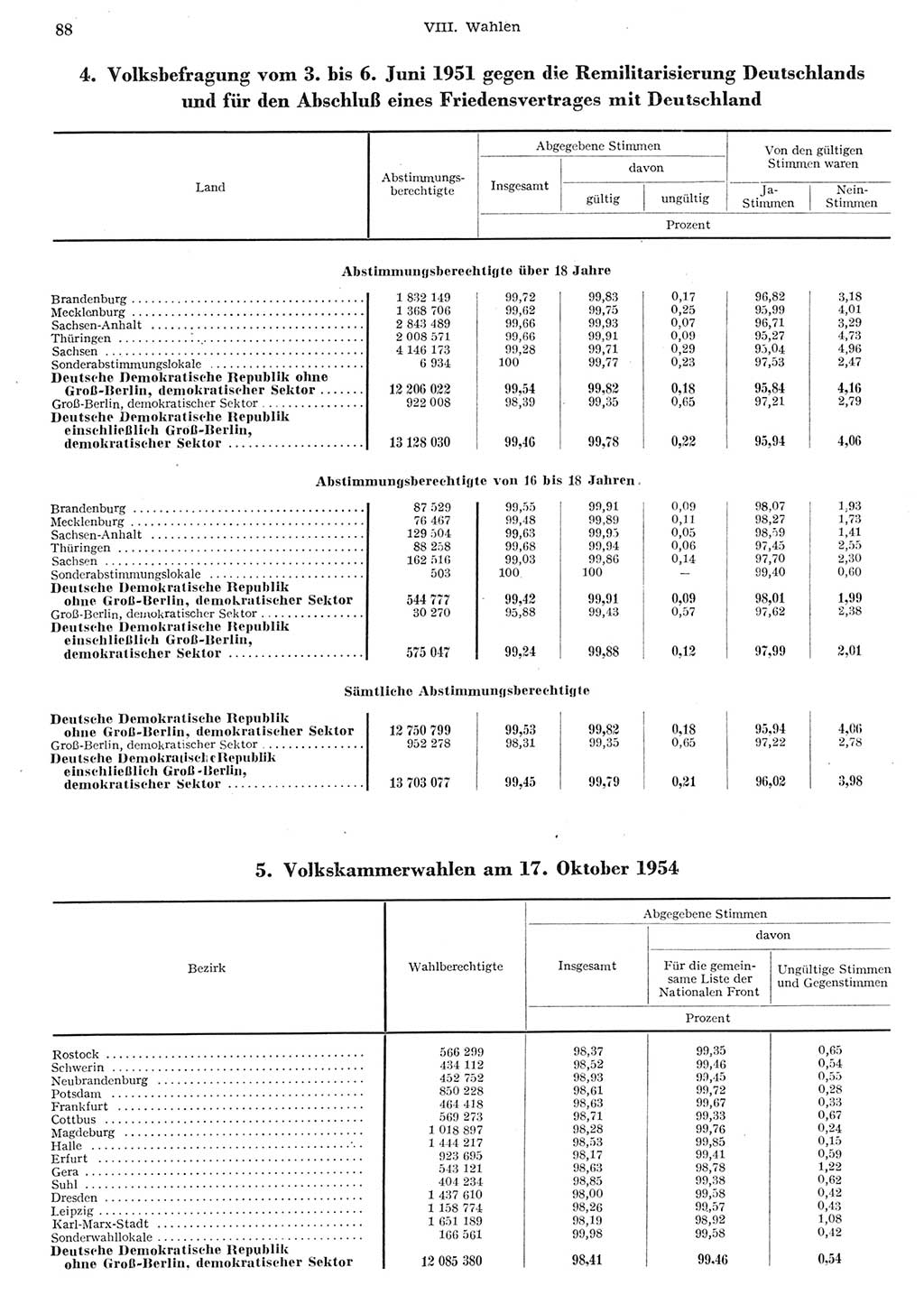 Statistisches Jahrbuch der Deutschen Demokratischen Republik (DDR) 1955, Seite 88 (Stat. Jb. DDR 1955, S. 88)