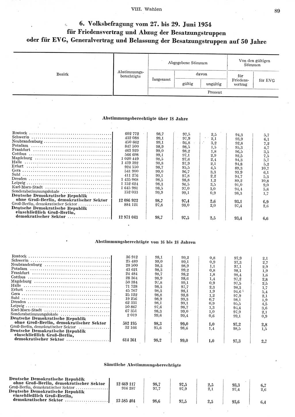 Statistisches Jahrbuch der Deutschen Demokratischen Republik (DDR) 1955, Seite 89 (Stat. Jb. DDR 1955, S. 89)