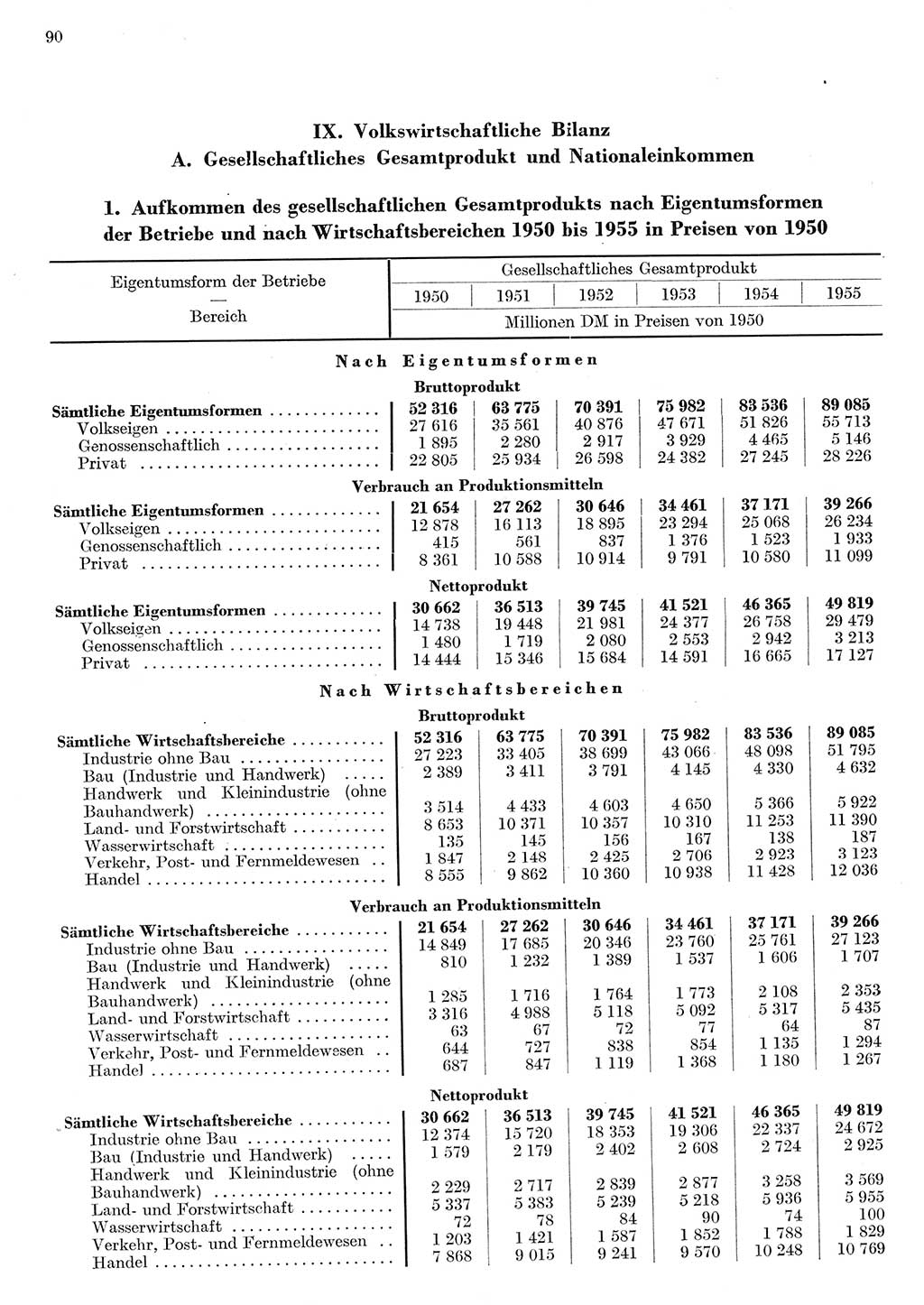 Statistisches Jahrbuch der Deutschen Demokratischen Republik (DDR) 1955, Seite 90 (Stat. Jb. DDR 1955, S. 90)