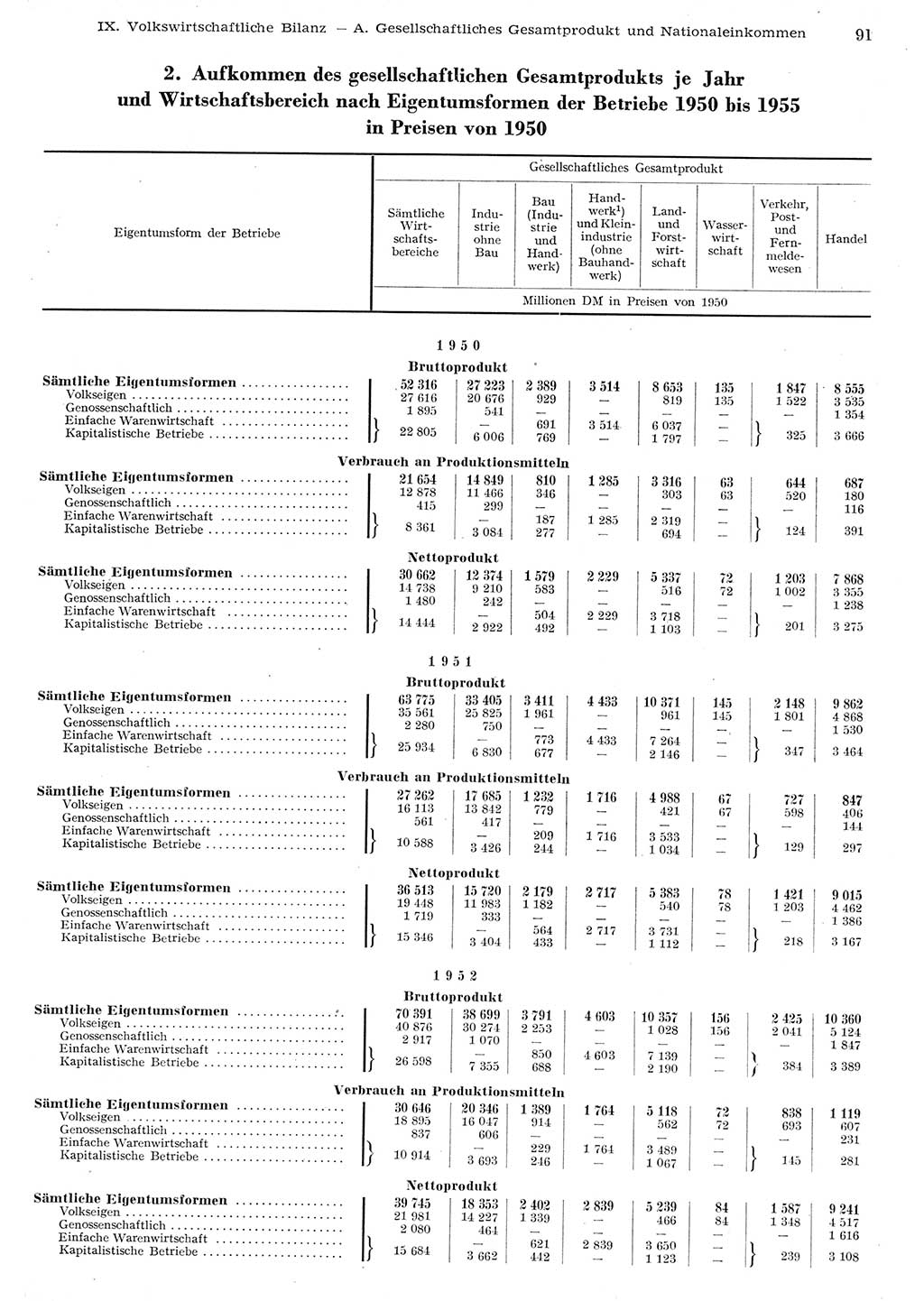 Statistisches Jahrbuch der Deutschen Demokratischen Republik (DDR) 1955, Seite 91 (Stat. Jb. DDR 1955, S. 91)