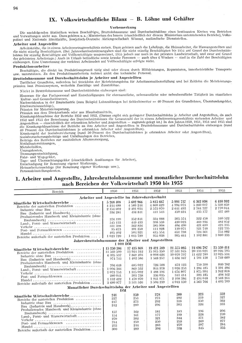 Statistisches Jahrbuch der Deutschen Demokratischen Republik (DDR) 1955, Seite 94 (Stat. Jb. DDR 1955, S. 94)