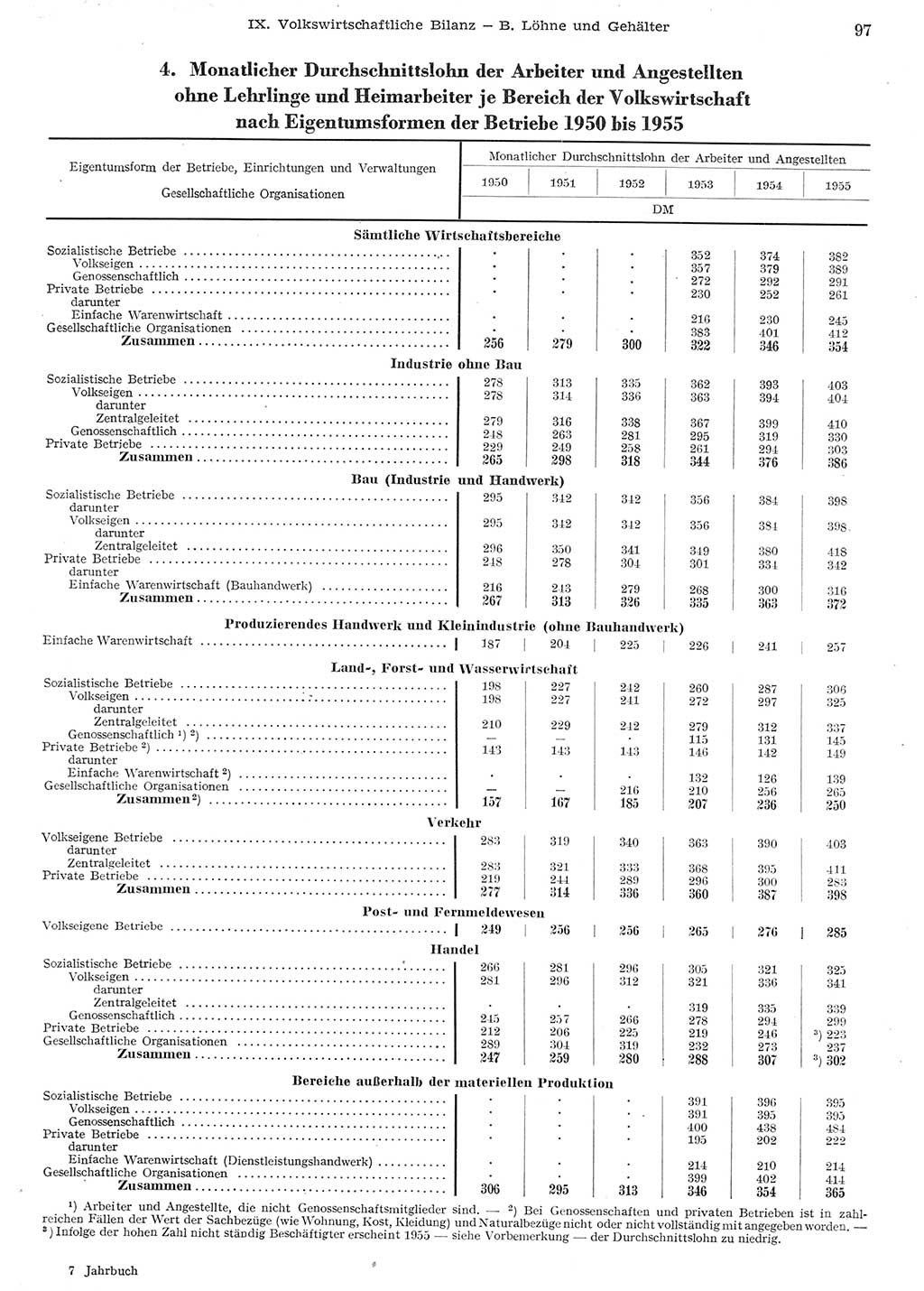 Statistisches Jahrbuch der Deutschen Demokratischen Republik (DDR) 1955, Seite 97 (Stat. Jb. DDR 1955, S. 97)