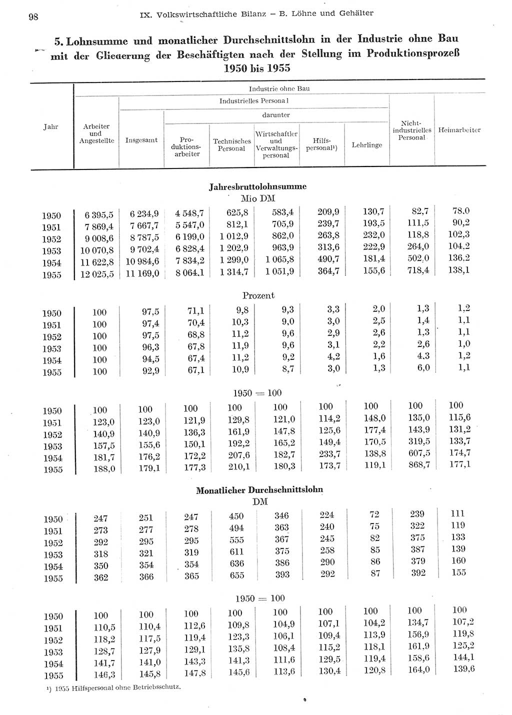 Statistisches Jahrbuch der Deutschen Demokratischen Republik (DDR) 1955, Seite 98 (Stat. Jb. DDR 1955, S. 98)