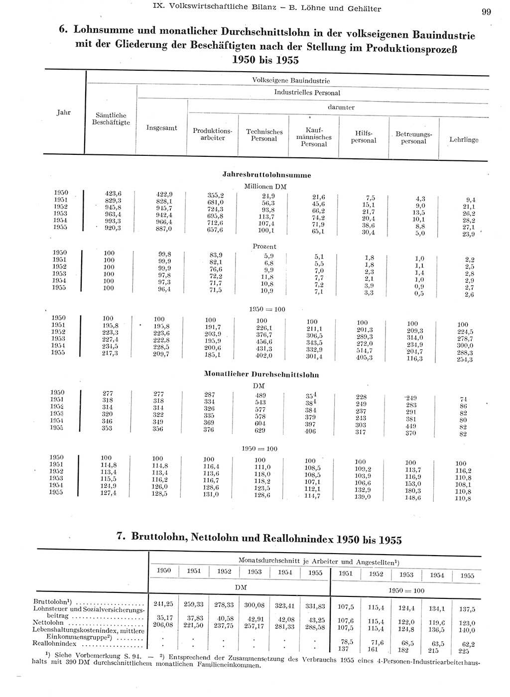 Statistisches Jahrbuch der Deutschen Demokratischen Republik (DDR) 1955, Seite 99 (Stat. Jb. DDR 1955, S. 99)