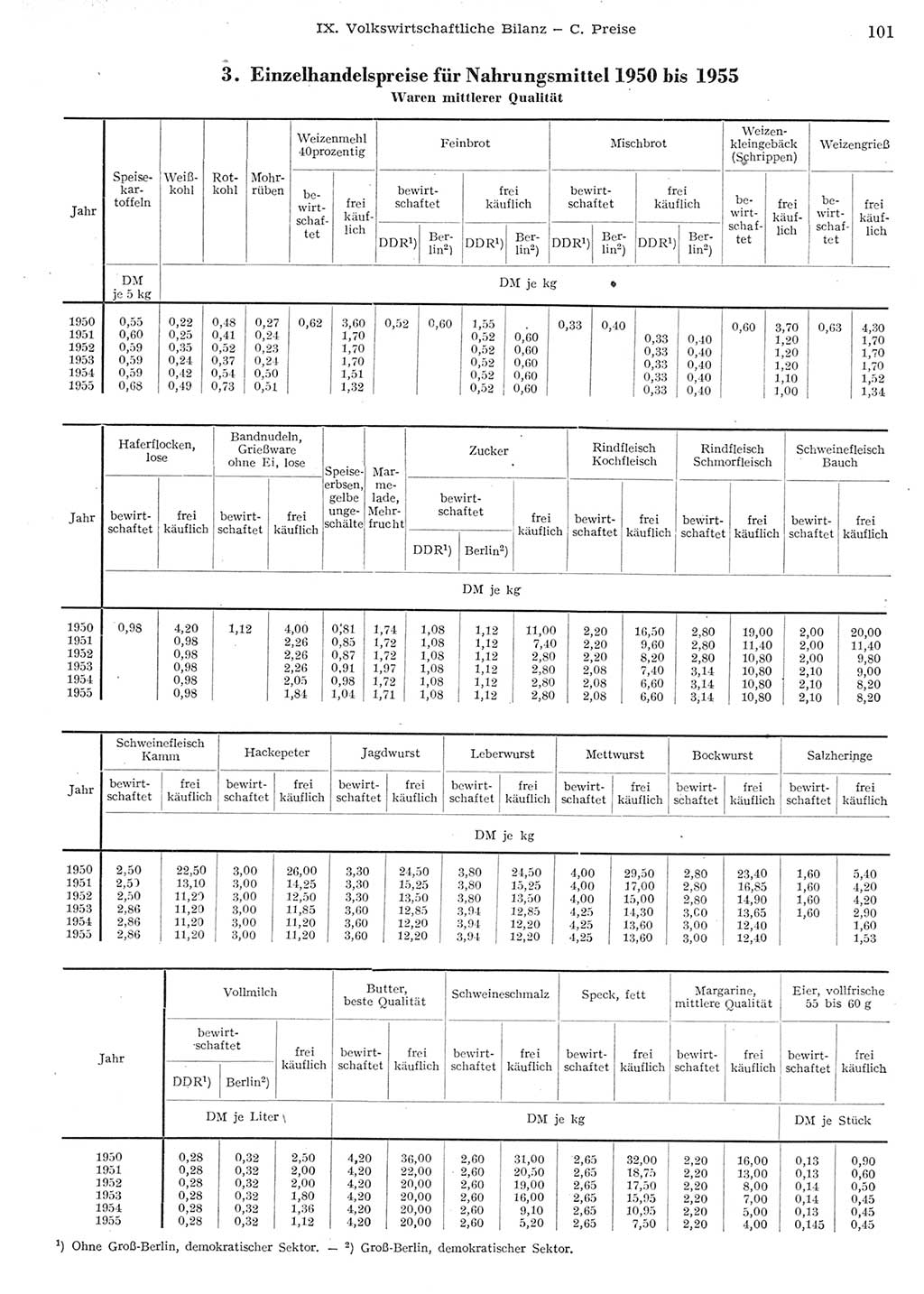 Statistisches Jahrbuch der Deutschen Demokratischen Republik (DDR) 1955, Seite 101 (Stat. Jb. DDR 1955, S. 101)