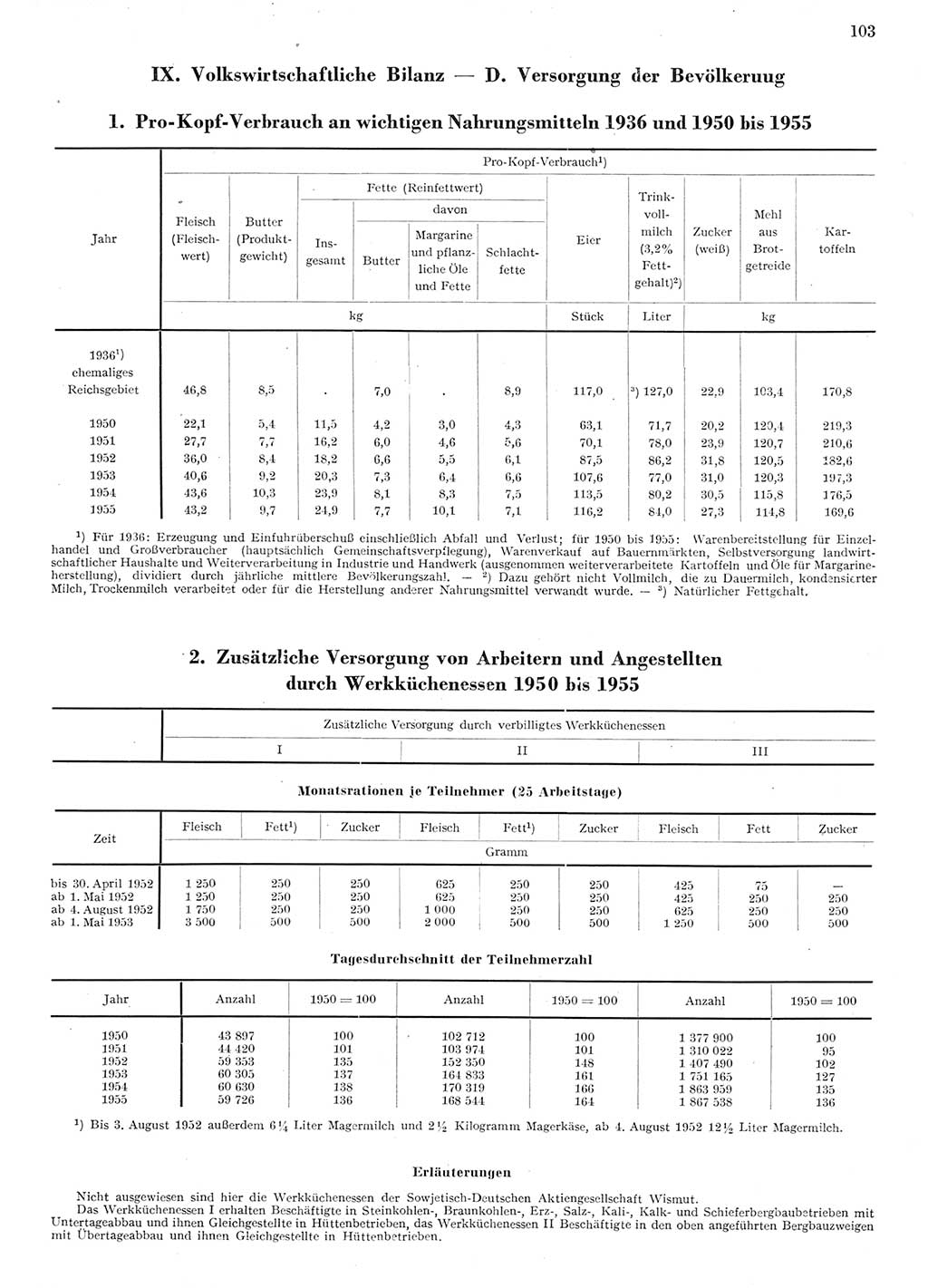 Statistisches Jahrbuch der Deutschen Demokratischen Republik (DDR) 1955, Seite 103 (Stat. Jb. DDR 1955, S. 103)