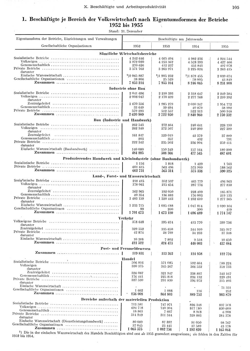 Statistisches Jahrbuch der Deutschen Demokratischen Republik (DDR) 1955, Seite 105 (Stat. Jb. DDR 1955, S. 105)