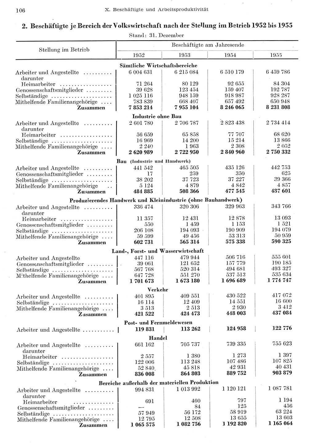 Statistisches Jahrbuch der Deutschen Demokratischen Republik (DDR) 1955, Seite 106 (Stat. Jb. DDR 1955, S. 106)