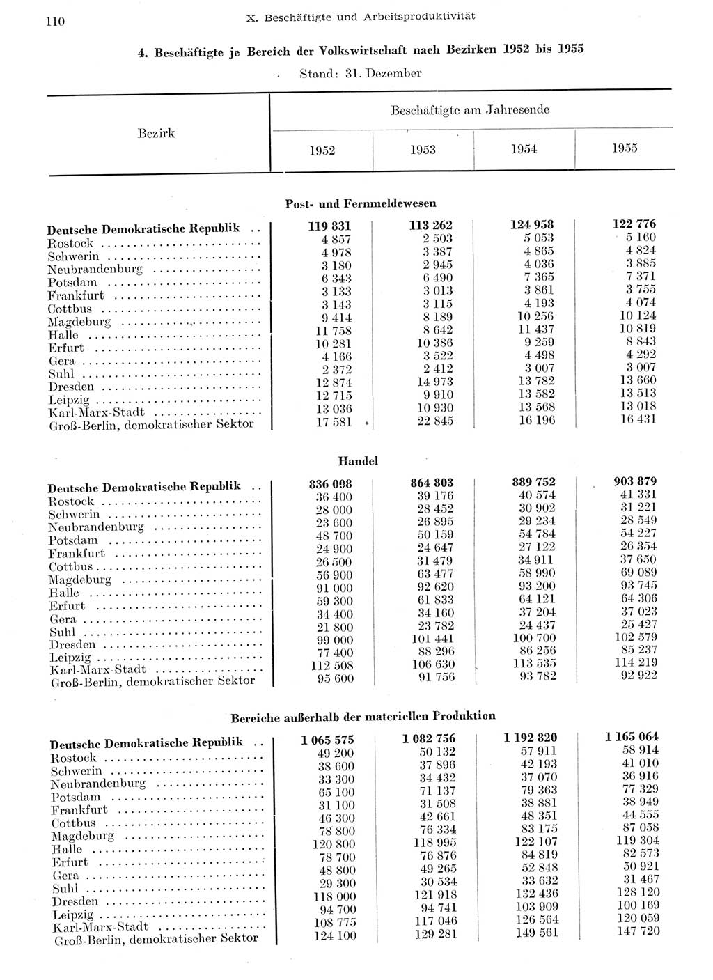 Statistisches Jahrbuch der Deutschen Demokratischen Republik (DDR) 1955, Seite 110 (Stat. Jb. DDR 1955, S. 110)