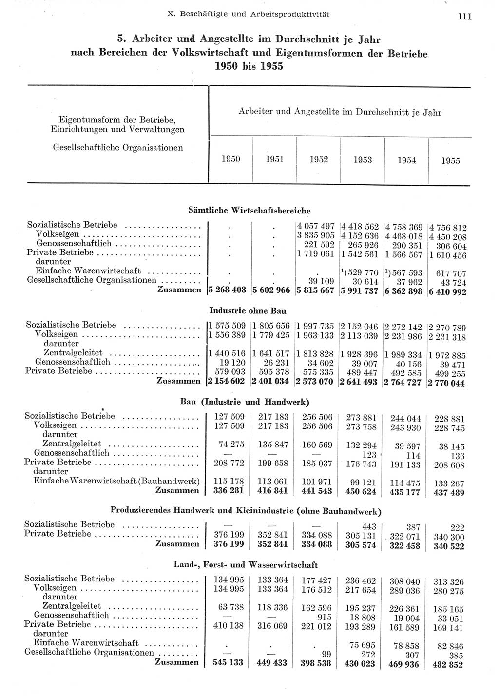 Statistisches Jahrbuch der Deutschen Demokratischen Republik (DDR) 1955, Seite 111 (Stat. Jb. DDR 1955, S. 111)