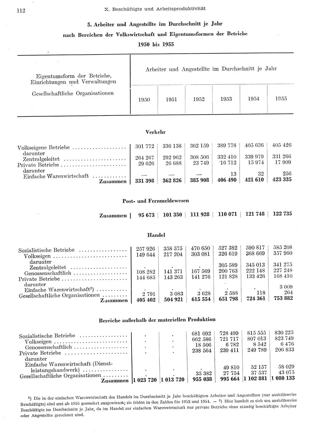 Statistisches Jahrbuch der Deutschen Demokratischen Republik (DDR) 1955, Seite 112 (Stat. Jb. DDR 1955, S. 112)