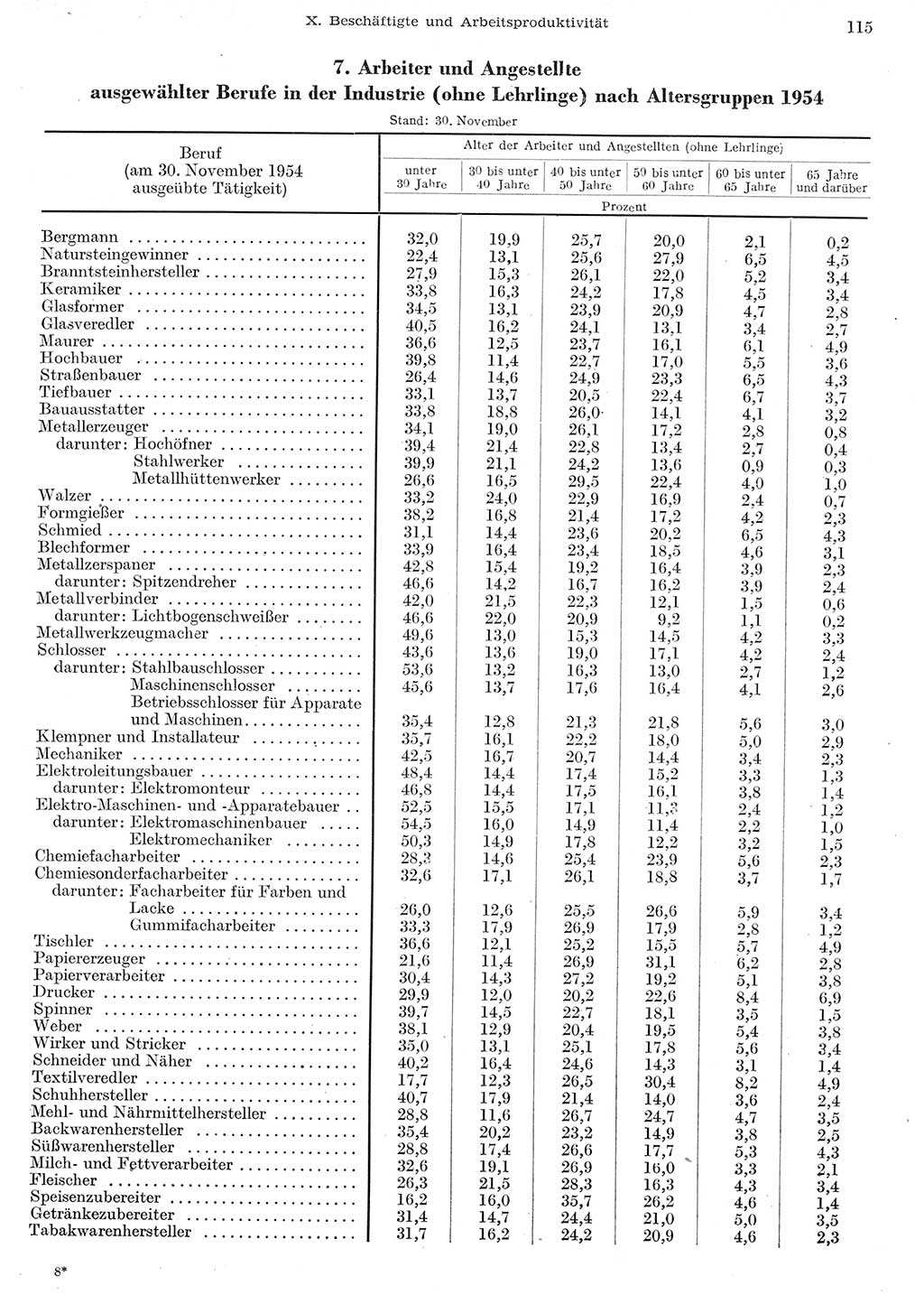 Statistisches Jahrbuch der Deutschen Demokratischen Republik (DDR) 1955, Seite 115 (Stat. Jb. DDR 1955, S. 115)