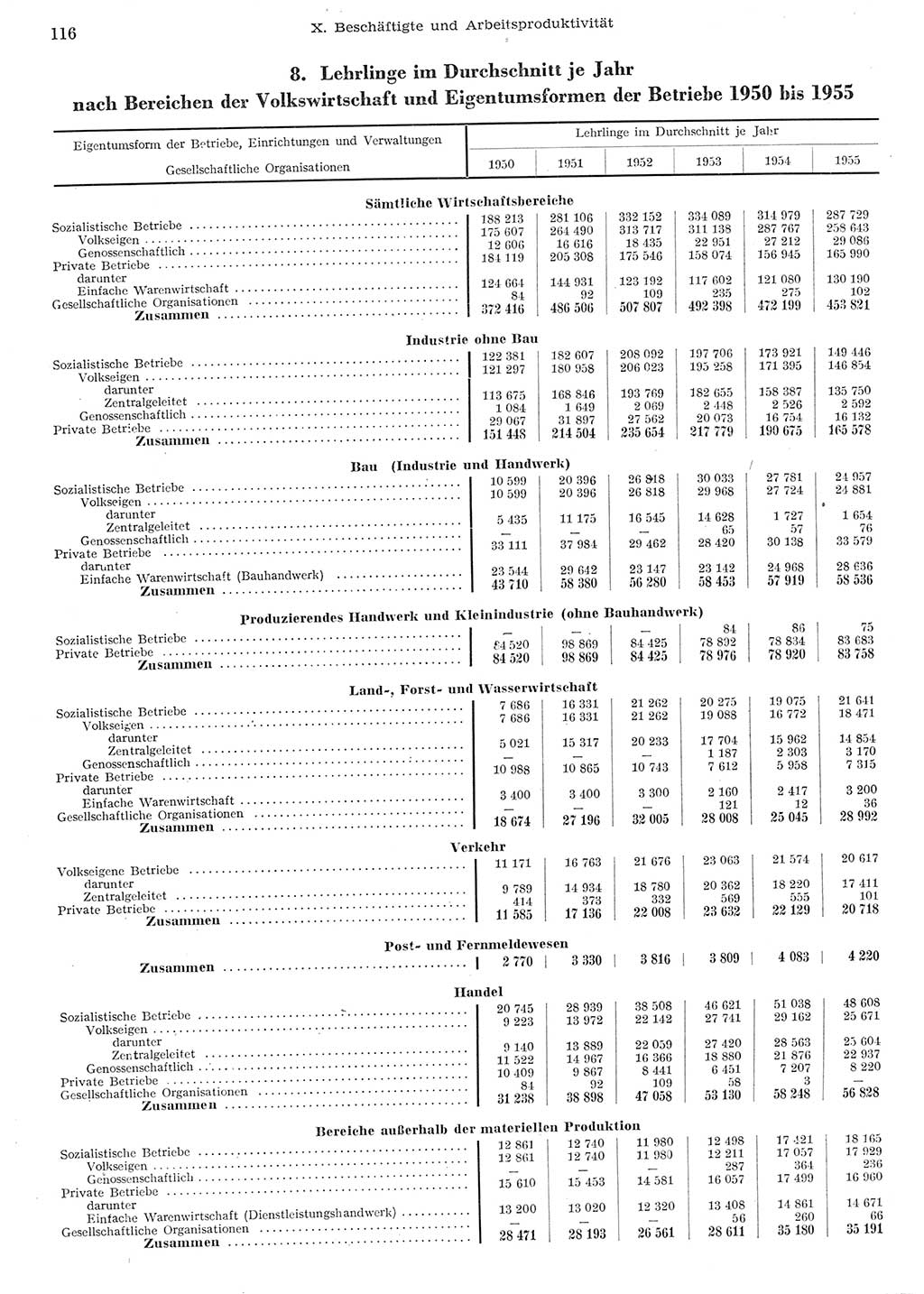 Statistisches Jahrbuch der Deutschen Demokratischen Republik (DDR) 1955, Seite 116 (Stat. Jb. DDR 1955, S. 116)