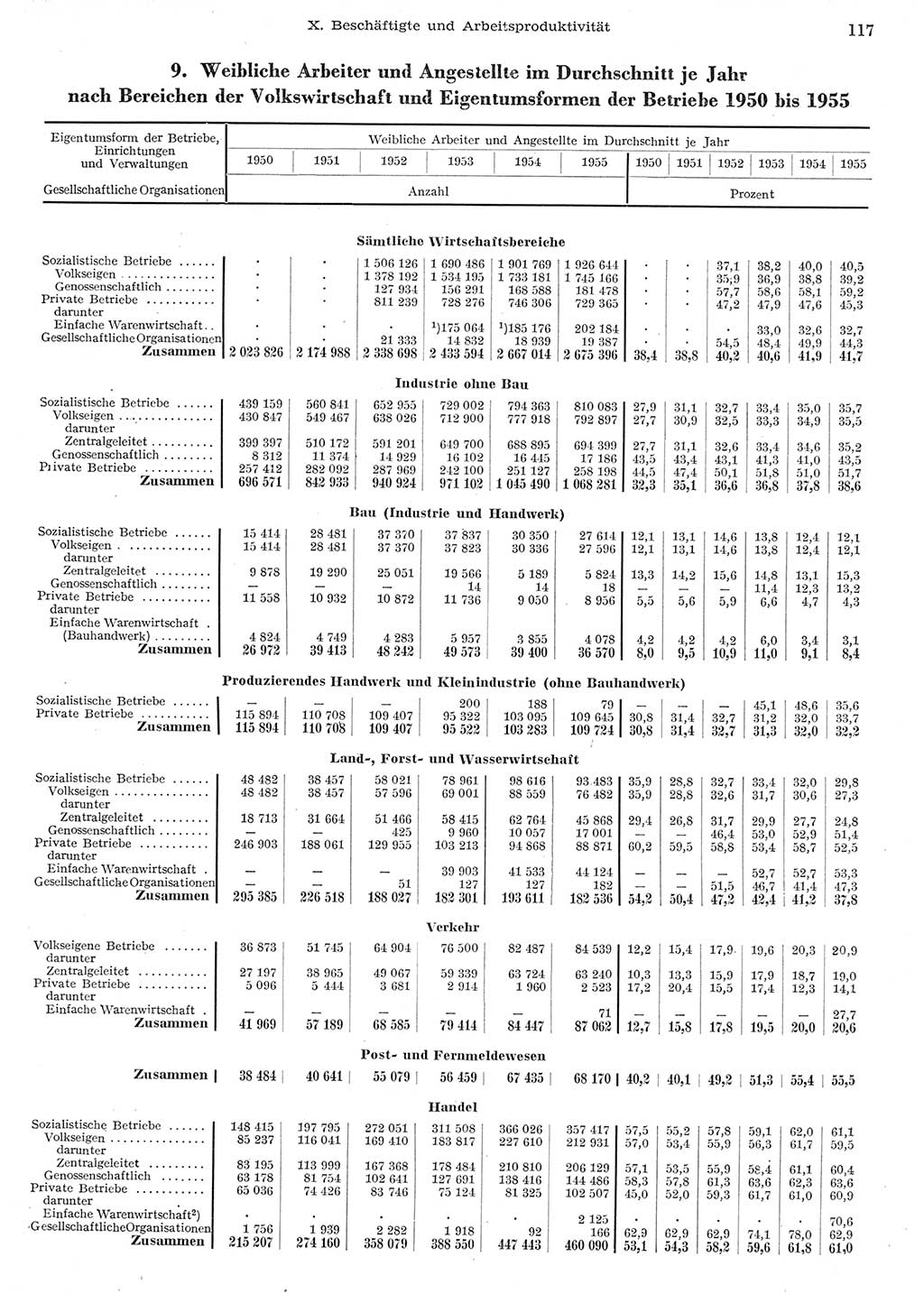 Statistisches Jahrbuch der Deutschen Demokratischen Republik (DDR) 1955, Seite 117 (Stat. Jb. DDR 1955, S. 117)