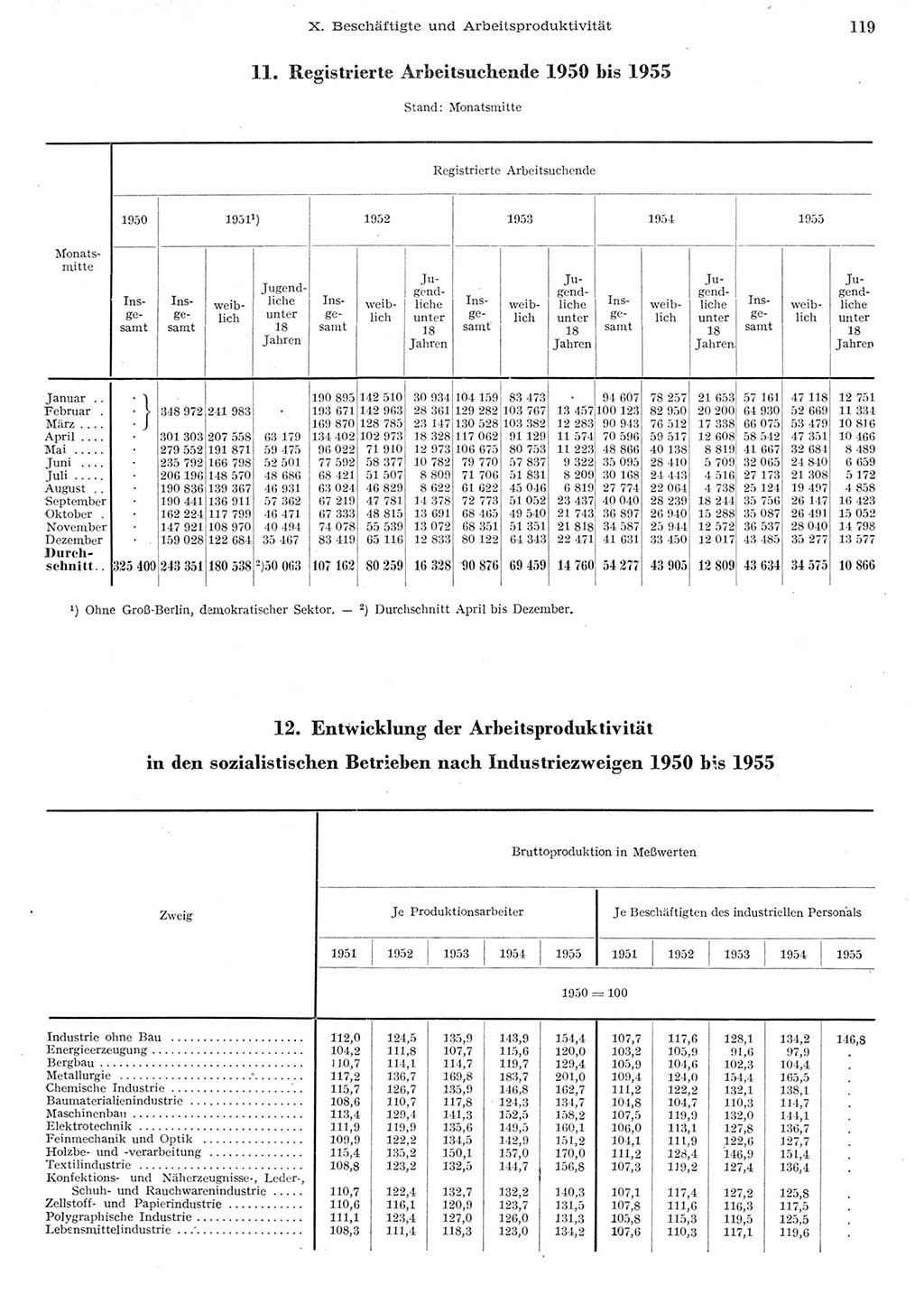 Statistisches Jahrbuch der Deutschen Demokratischen Republik (DDR) 1955, Seite 119 (Stat. Jb. DDR 1955, S. 119)