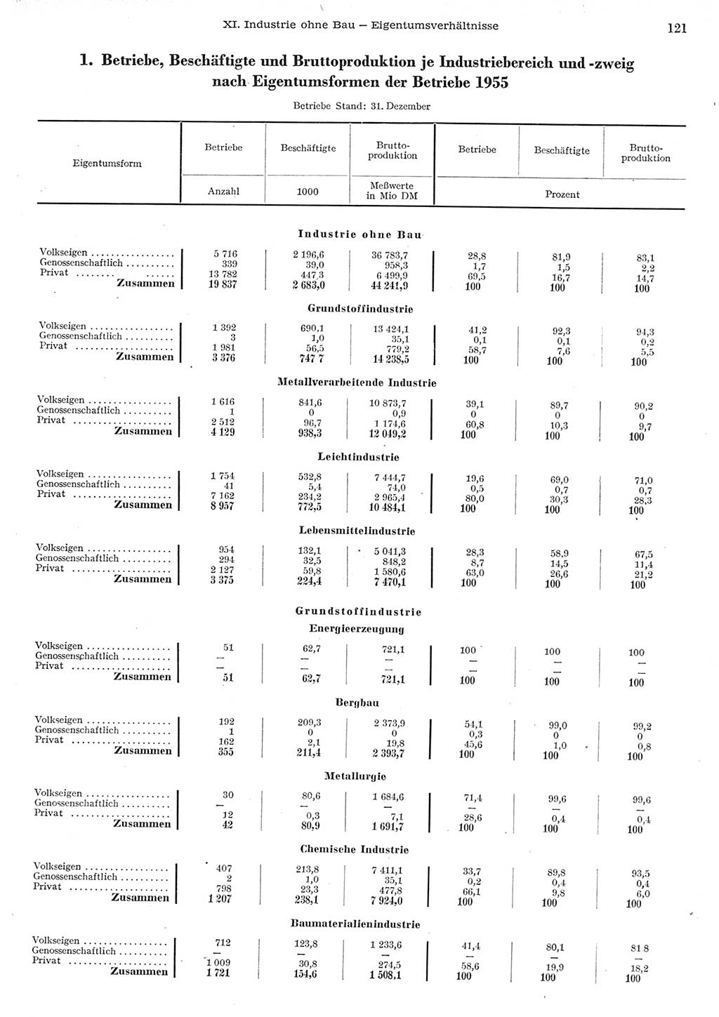 Statistisches Jahrbuch der Deutschen Demokratischen Republik (DDR) 1955, Seite 121 (Stat. Jb. DDR 1955, S. 121)