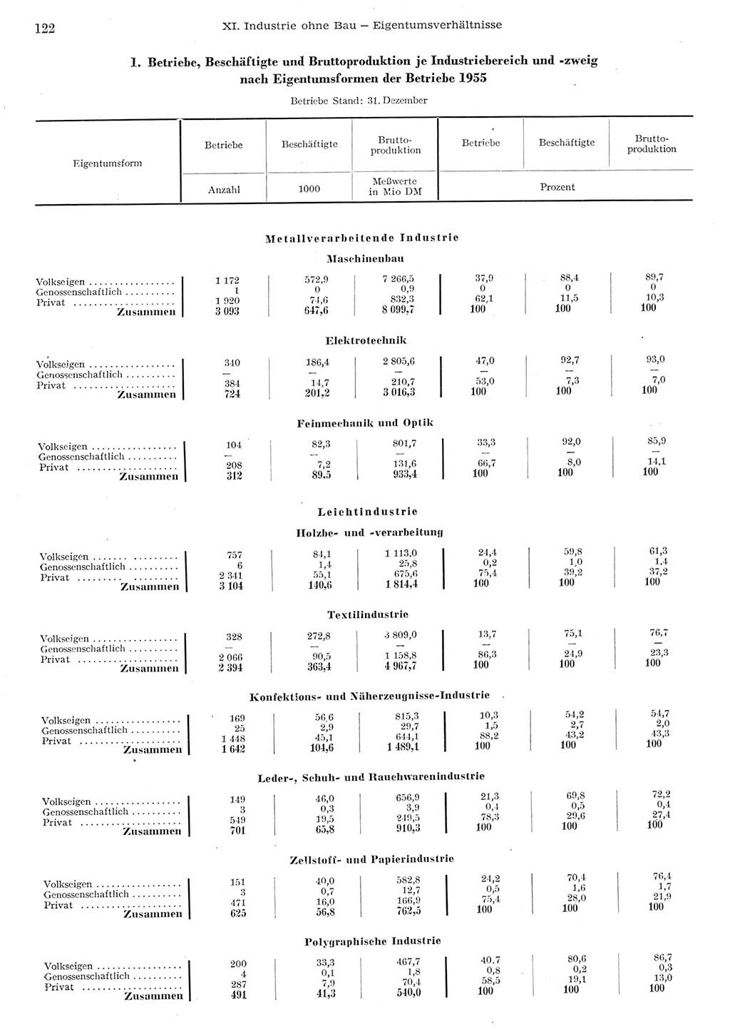 Statistisches Jahrbuch der Deutschen Demokratischen Republik (DDR) 1955, Seite 122 (Stat. Jb. DDR 1955, S. 122)