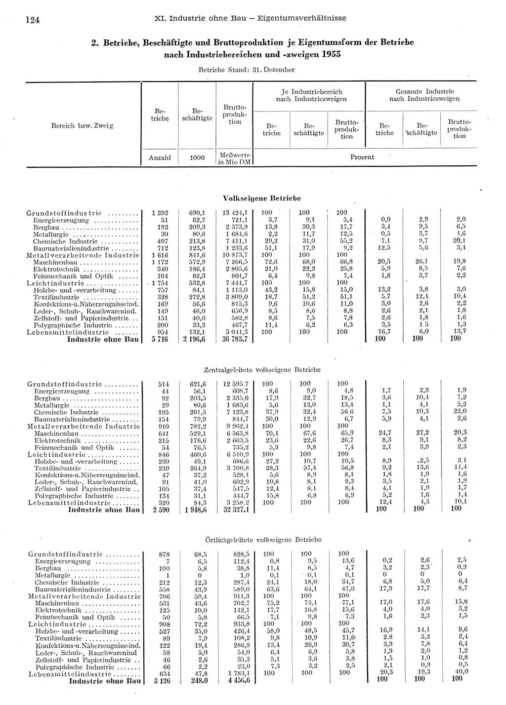 Statistisches Jahrbuch der Deutschen Demokratischen Republik (DDR) 1955, Seite 124 (Stat. Jb. DDR 1955, S. 124)