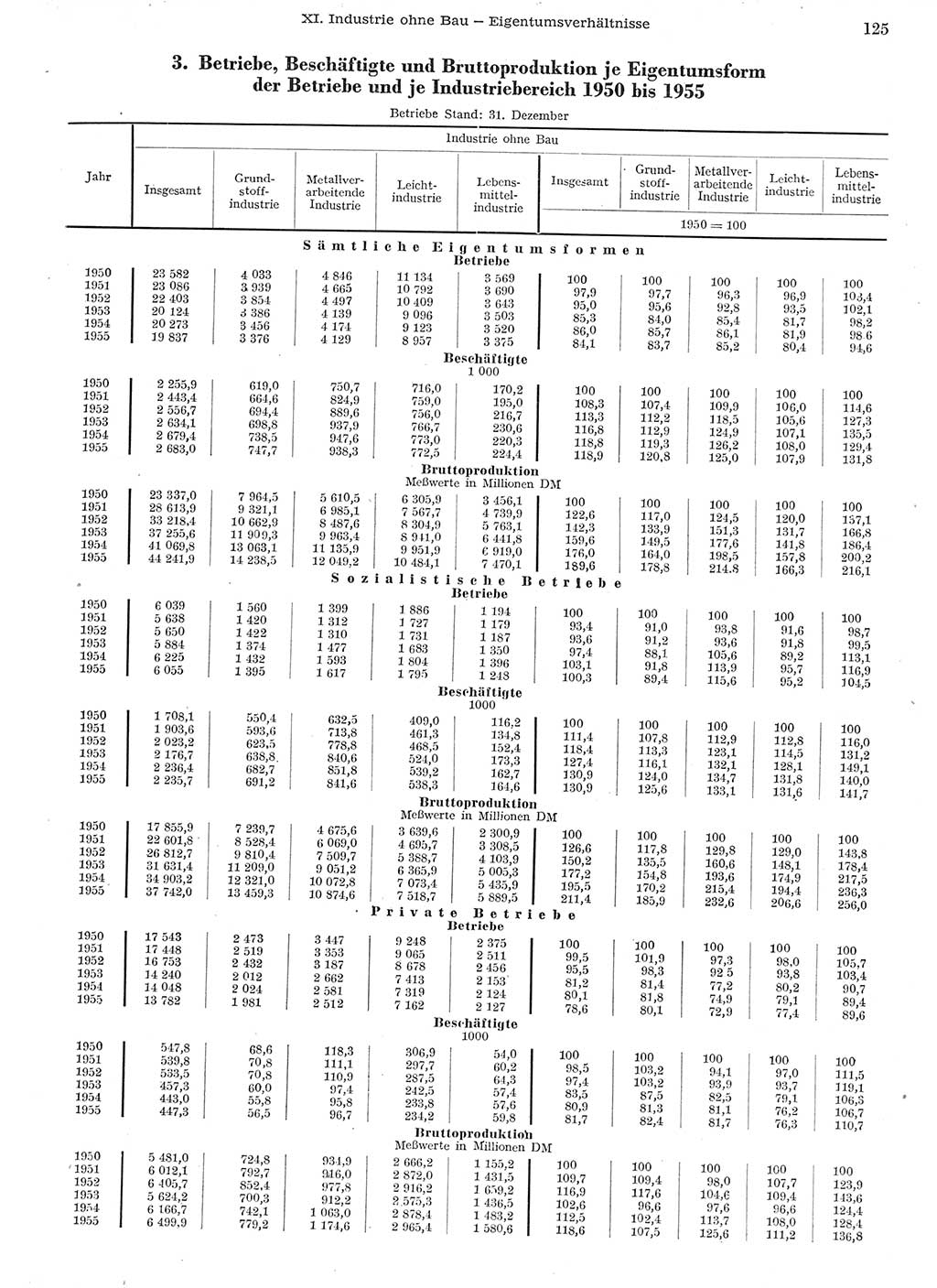 Statistisches Jahrbuch der Deutschen Demokratischen Republik (DDR) 1955, Seite 125 (Stat. Jb. DDR 1955, S. 125)
