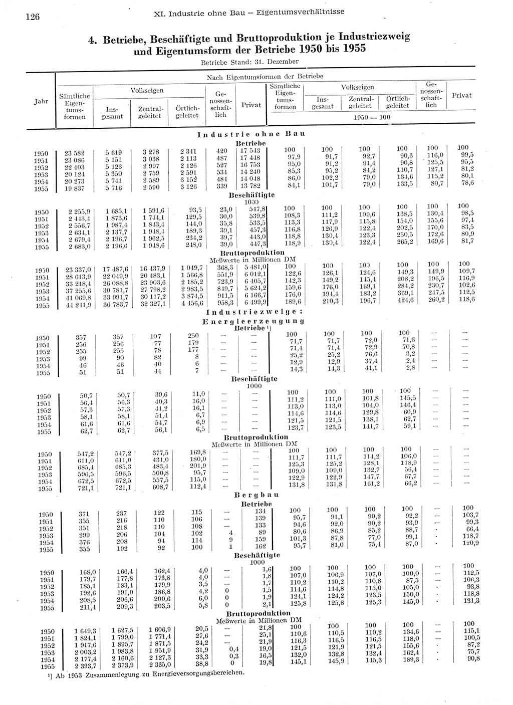 Statistisches Jahrbuch der Deutschen Demokratischen Republik (DDR) 1955, Seite 126 (Stat. Jb. DDR 1955, S. 126)