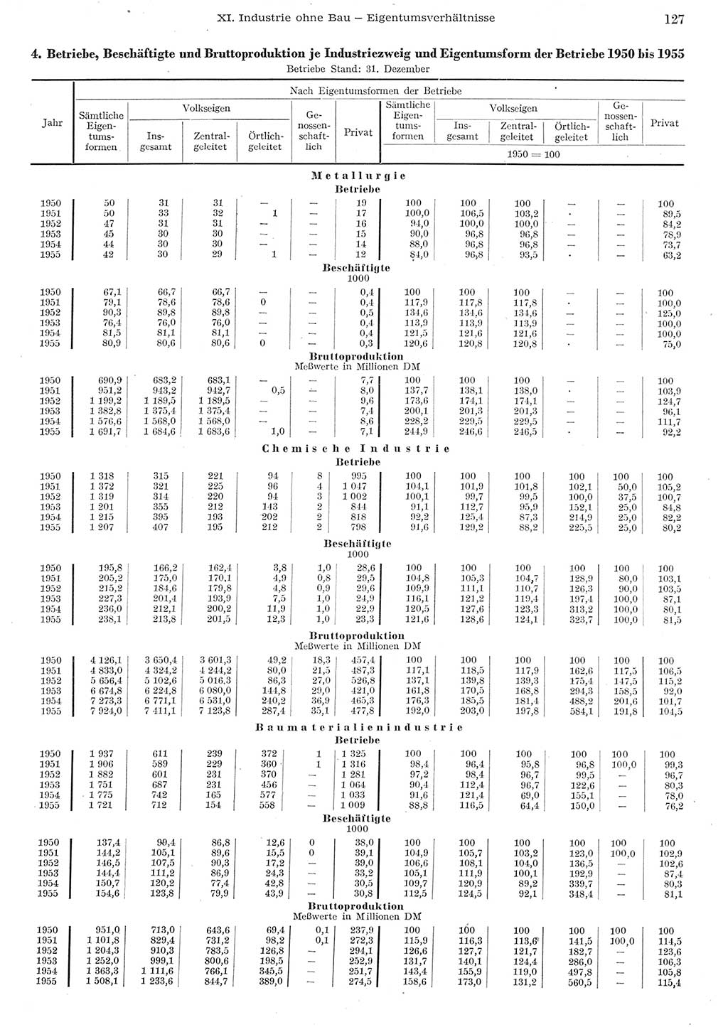 Statistisches Jahrbuch der Deutschen Demokratischen Republik (DDR) 1955, Seite 127 (Stat. Jb. DDR 1955, S. 127)