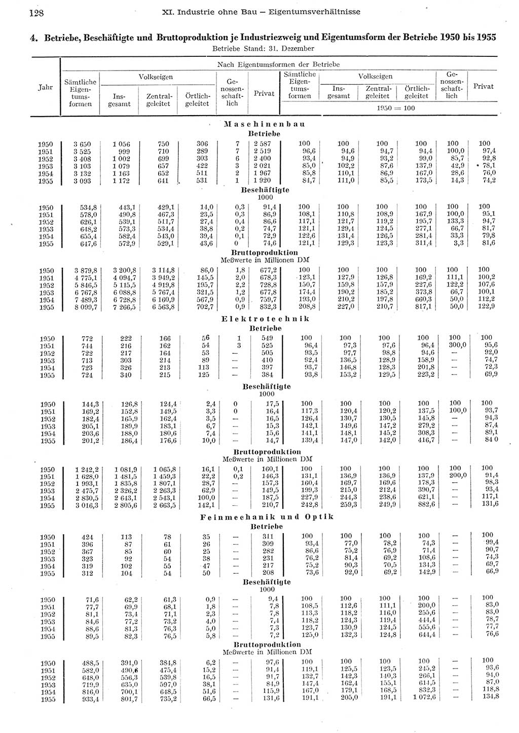 Statistisches Jahrbuch der Deutschen Demokratischen Republik (DDR) 1955, Seite 128 (Stat. Jb. DDR 1955, S. 128)