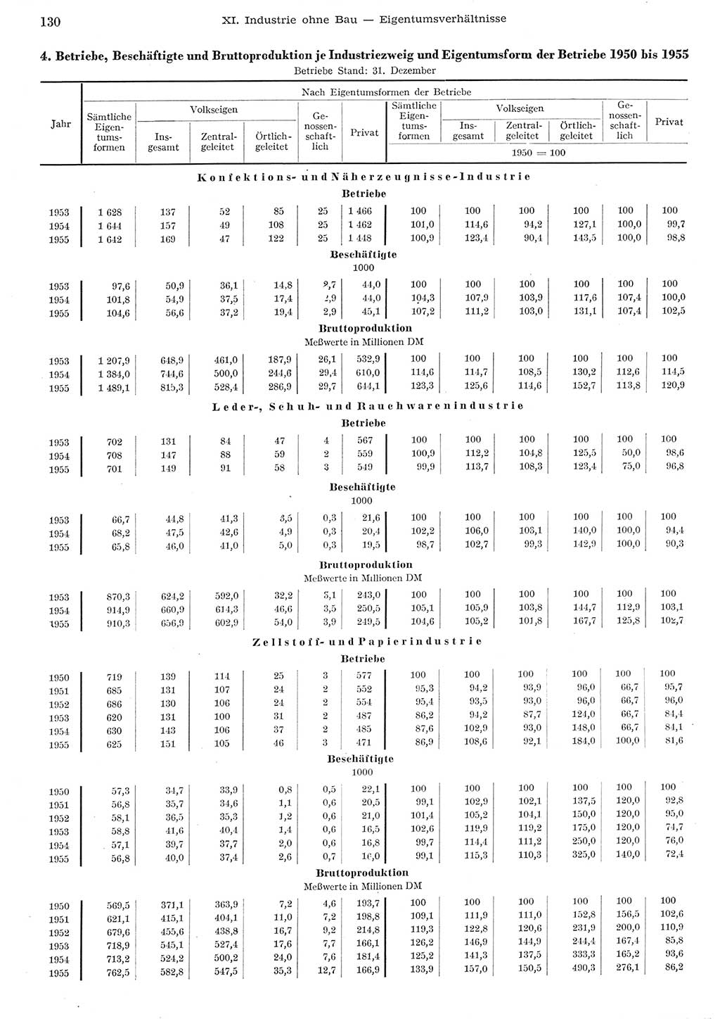 Statistisches Jahrbuch der Deutschen Demokratischen Republik (DDR) 1955, Seite 130 (Stat. Jb. DDR 1955, S. 130)