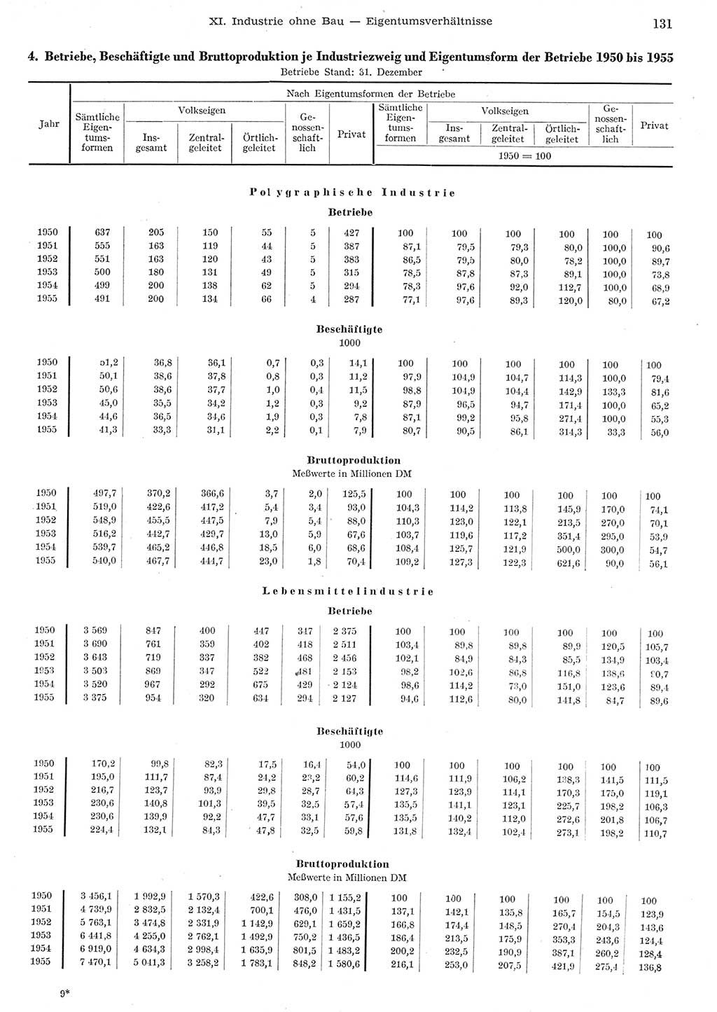 Statistisches Jahrbuch der Deutschen Demokratischen Republik (DDR) 1955, Seite 131 (Stat. Jb. DDR 1955, S. 131)