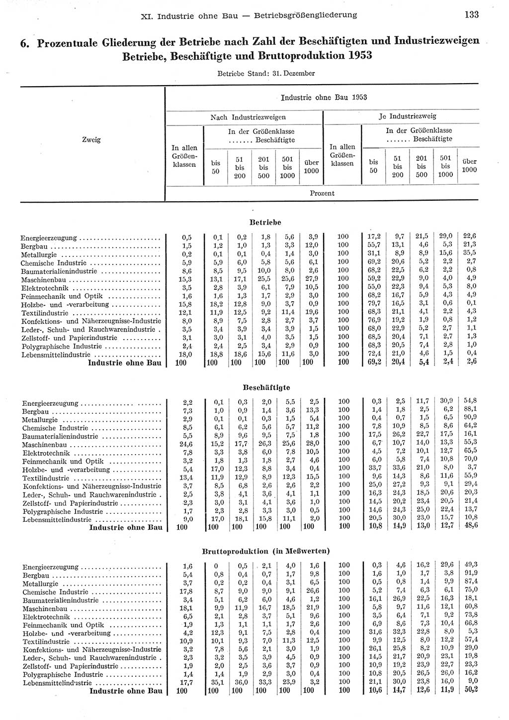 Statistisches Jahrbuch der Deutschen Demokratischen Republik (DDR) 1955, Seite 133 (Stat. Jb. DDR 1955, S. 133)